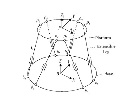 Stewart Platform - Kinematic Model Diagram